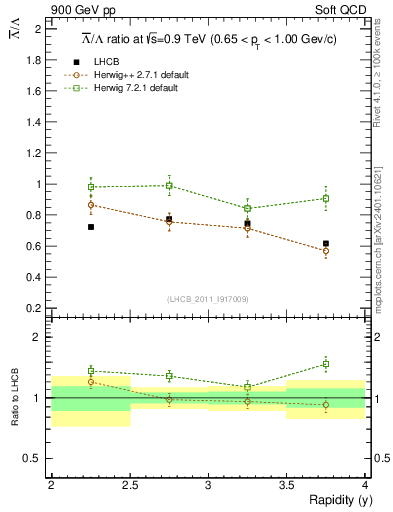Plot of Lbar2L_y in 900 GeV pp collisions