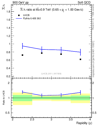 Plot of Lbar2L_y in 900 GeV pp collisions
