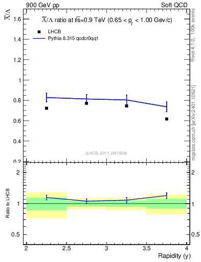 Plot of Lbar2L_y in 900 GeV pp collisions