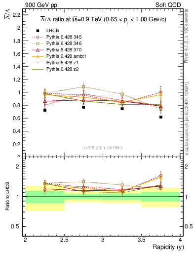 Plot of Lbar2L_y in 900 GeV pp collisions