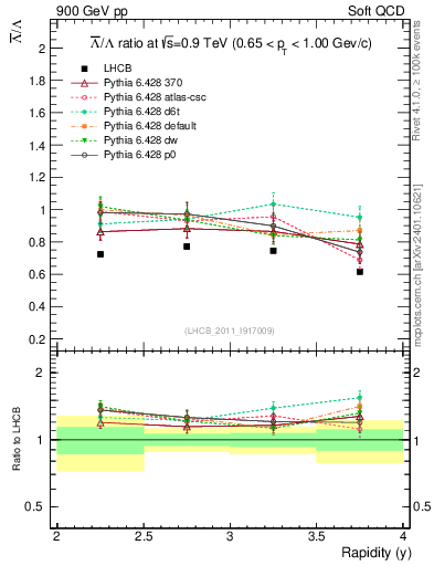 Plot of Lbar2L_y in 900 GeV pp collisions