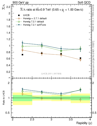 Plot of Lbar2L_y in 900 GeV pp collisions