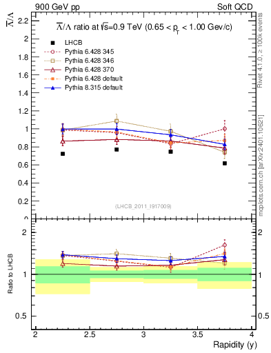 Plot of Lbar2L_y in 900 GeV pp collisions