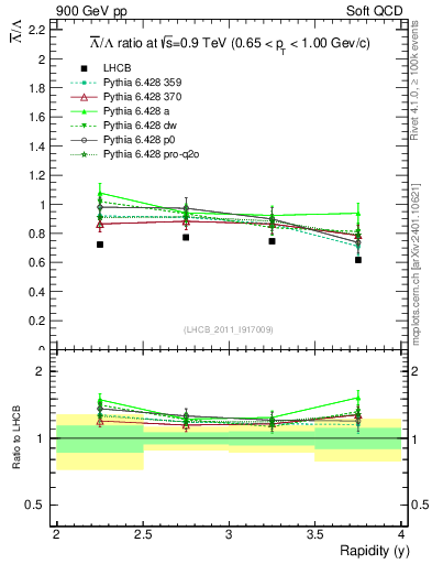 Plot of Lbar2L_y in 900 GeV pp collisions