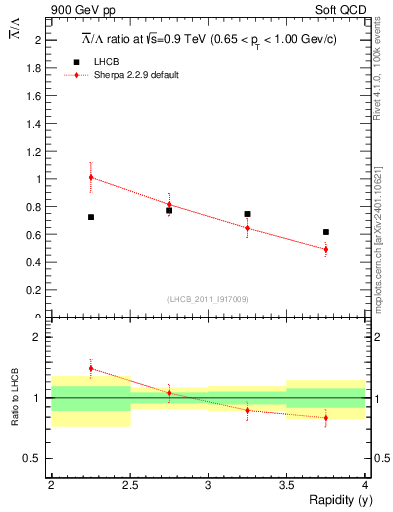 Plot of Lbar2L_y in 900 GeV pp collisions