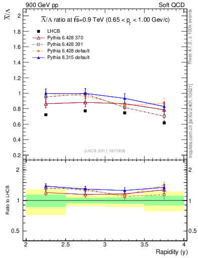 Plot of Lbar2L_y in 900 GeV pp collisions