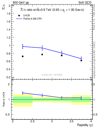 Plot of Lbar2L_y in 900 GeV pp collisions