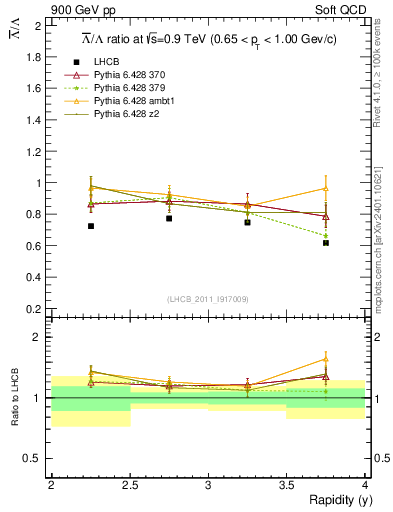 Plot of Lbar2L_y in 900 GeV pp collisions