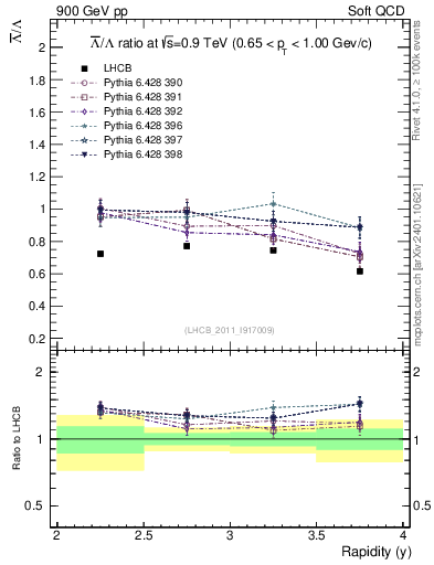 Plot of Lbar2L_y in 900 GeV pp collisions