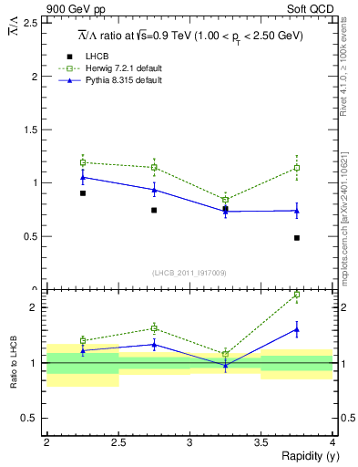Plot of Lbar2L_y in 900 GeV pp collisions