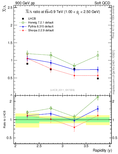 Plot of Lbar2L_y in 900 GeV pp collisions