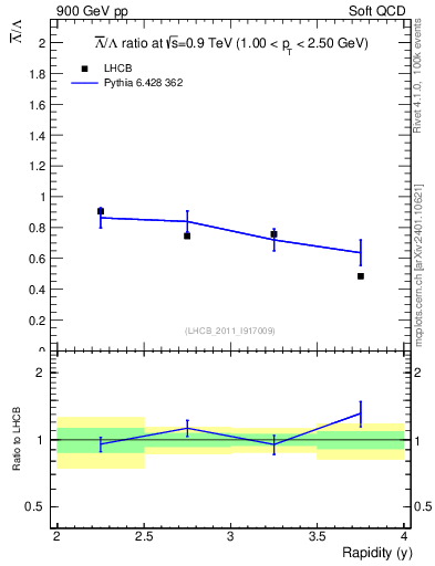 Plot of Lbar2L_y in 900 GeV pp collisions