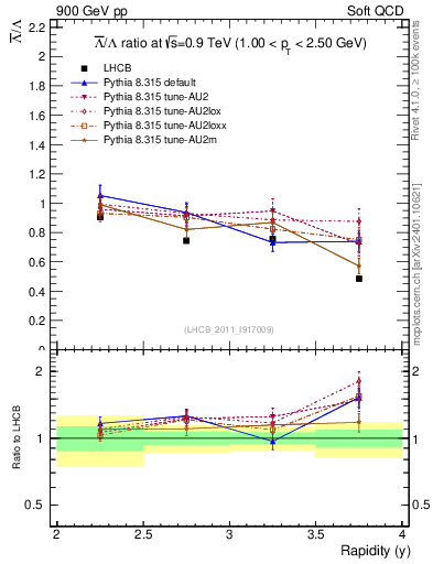 Plot of Lbar2L_y in 900 GeV pp collisions