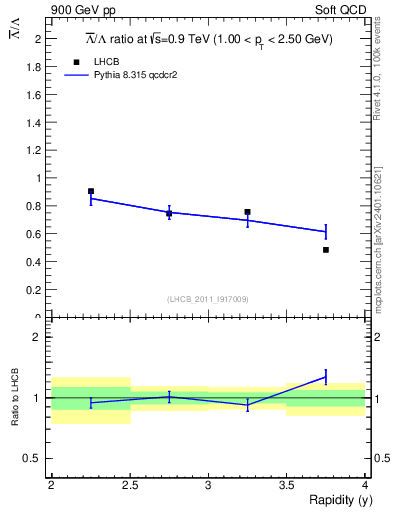 Plot of Lbar2L_y in 900 GeV pp collisions