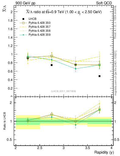 Plot of Lbar2L_y in 900 GeV pp collisions