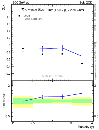 Plot of Lbar2L_y in 900 GeV pp collisions
