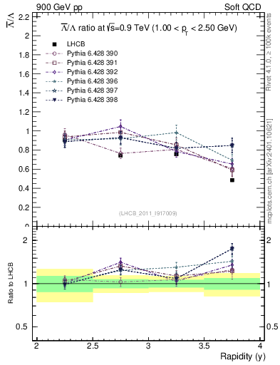 Plot of Lbar2L_y in 900 GeV pp collisions