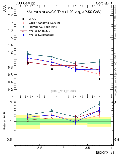 Plot of Lbar2L_y in 900 GeV pp collisions