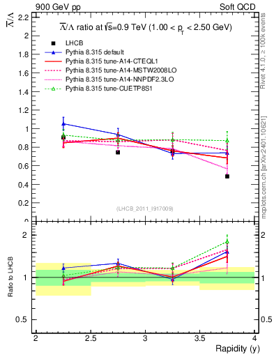 Plot of Lbar2L_y in 900 GeV pp collisions