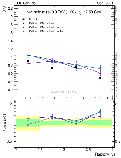 Plot of Lbar2L_y in 900 GeV pp collisions