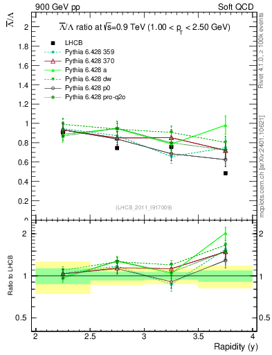 Plot of Lbar2L_y in 900 GeV pp collisions