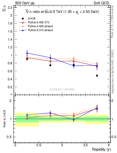 Plot of Lbar2L_y in 900 GeV pp collisions