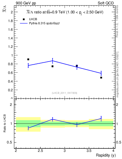 Plot of Lbar2L_y in 900 GeV pp collisions