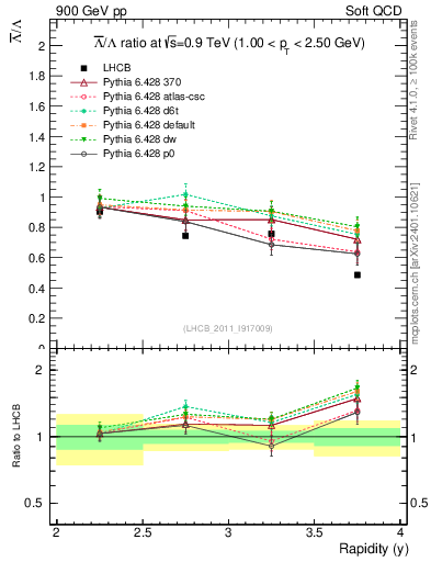 Plot of Lbar2L_y in 900 GeV pp collisions