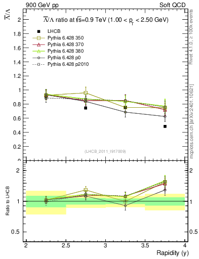 Plot of Lbar2L_y in 900 GeV pp collisions