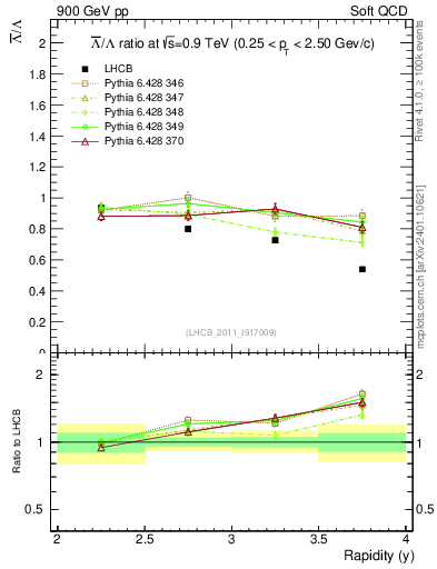 Plot of Lbar2L_y in 900 GeV pp collisions