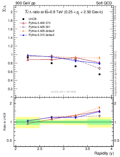 Plot of Lbar2L_y in 900 GeV pp collisions