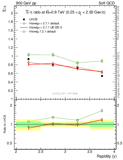 Plot of Lbar2L_y in 900 GeV pp collisions