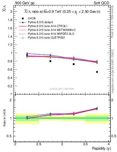 Plot of Lbar2L_y in 900 GeV pp collisions