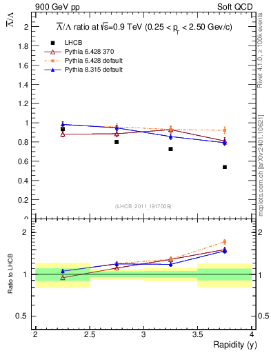 Plot of Lbar2L_y in 900 GeV pp collisions