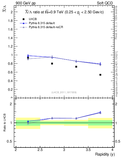 Plot of Lbar2L_y in 900 GeV pp collisions