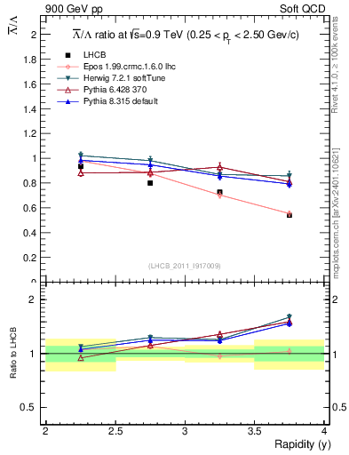 Plot of Lbar2L_y in 900 GeV pp collisions