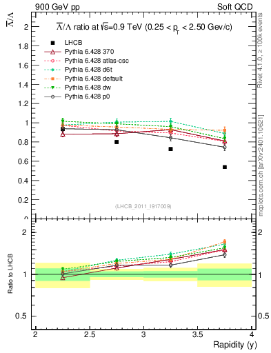 Plot of Lbar2L_y in 900 GeV pp collisions