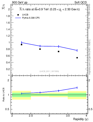 Plot of Lbar2L_y in 900 GeV pp collisions