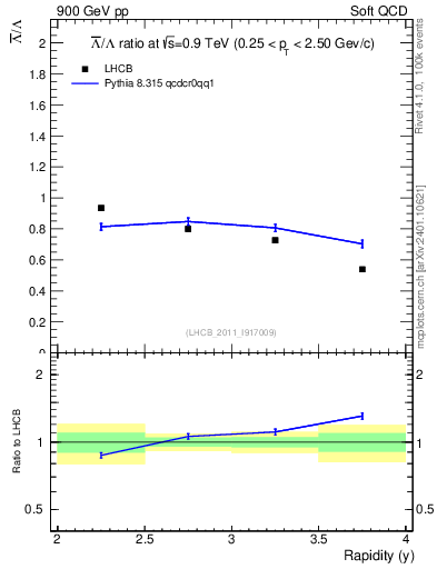 Plot of Lbar2L_y in 900 GeV pp collisions