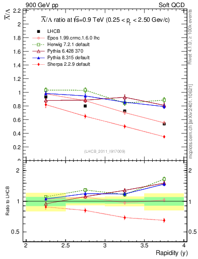 Plot of Lbar2L_y in 900 GeV pp collisions