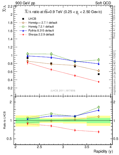 Plot of Lbar2L_y in 900 GeV pp collisions