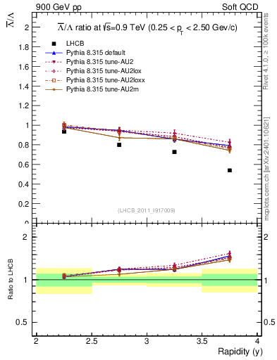 Plot of Lbar2L_y in 900 GeV pp collisions