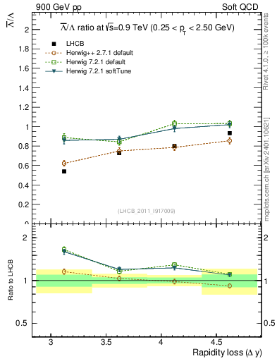Plot of Lbar2L_yloss in 900 GeV pp collisions
