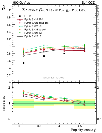 Plot of Lbar2L_yloss in 900 GeV pp collisions