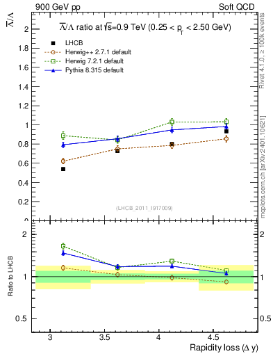 Plot of Lbar2L_yloss in 900 GeV pp collisions