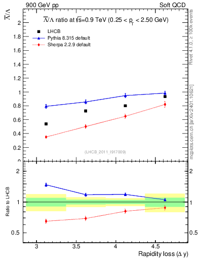 Plot of Lbar2L_yloss in 900 GeV pp collisions