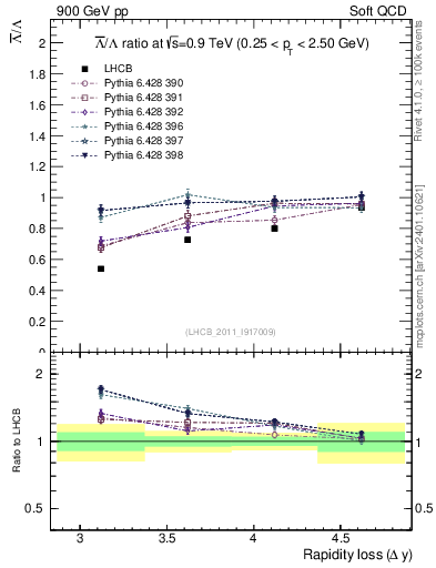 Plot of Lbar2L_yloss in 900 GeV pp collisions
