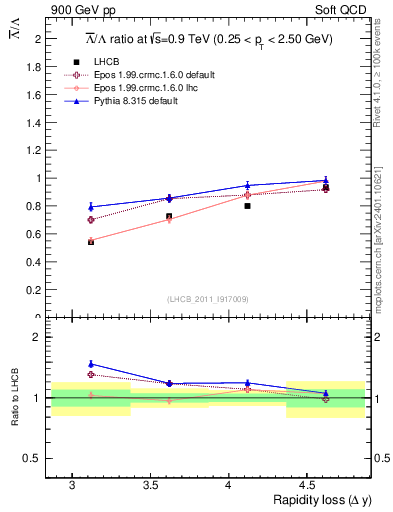 Plot of Lbar2L_yloss in 900 GeV pp collisions