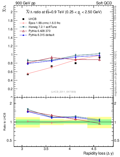 Plot of Lbar2L_yloss in 900 GeV pp collisions