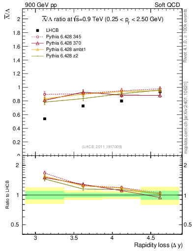 Plot of Lbar2L_yloss in 900 GeV pp collisions